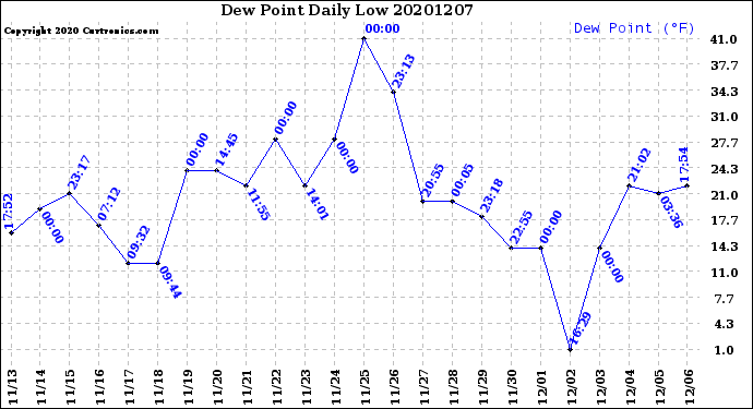 Milwaukee Weather Dew Point<br>Daily Low