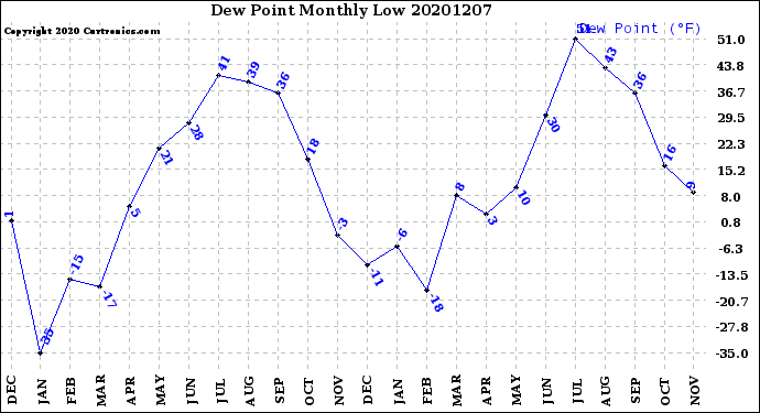Milwaukee Weather Dew Point<br>Monthly Low