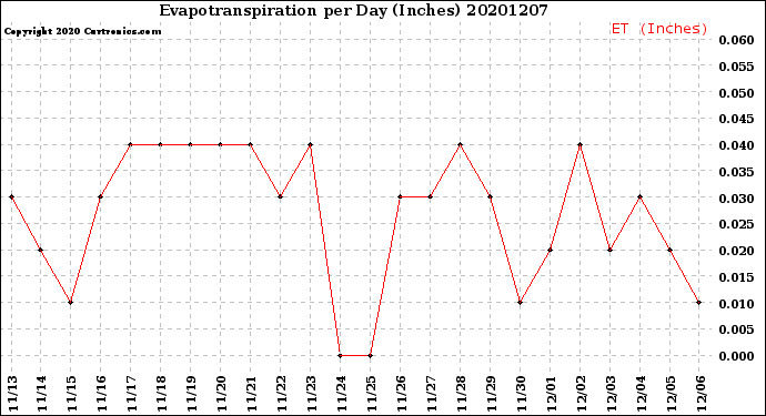 Milwaukee Weather Evapotranspiration<br>per Day (Inches)