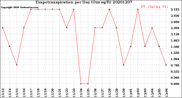 Milwaukee Weather Evapotranspiration<br>per Day (Ozs sq/ft)