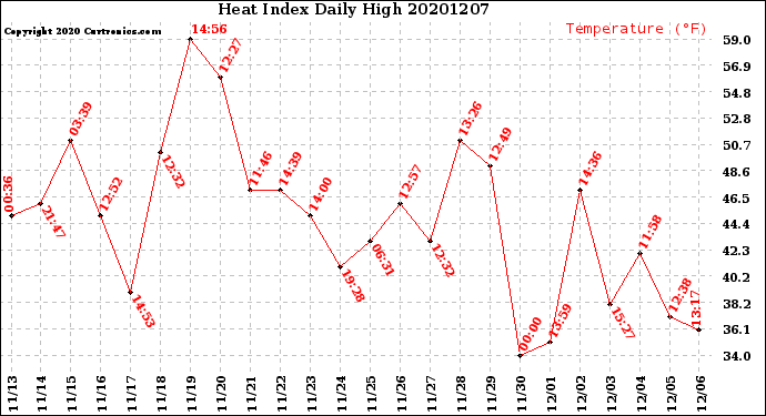 Milwaukee Weather Heat Index<br>Daily High
