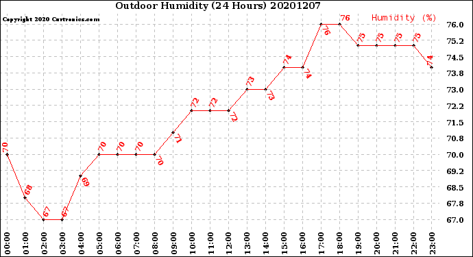 Milwaukee Weather Outdoor Humidity<br>(24 Hours)