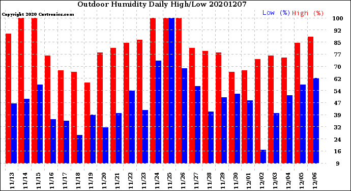 Milwaukee Weather Outdoor Humidity<br>Daily High/Low