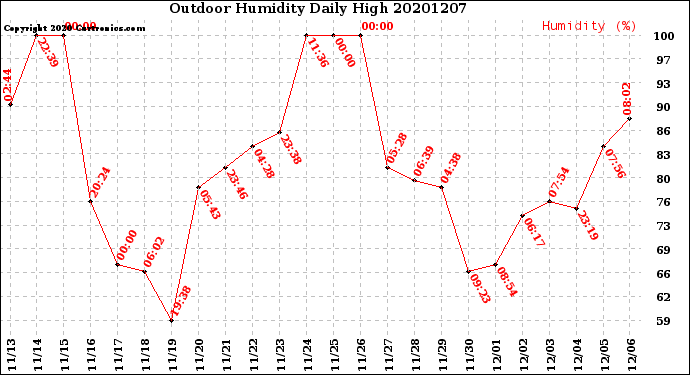 Milwaukee Weather Outdoor Humidity<br>Daily High
