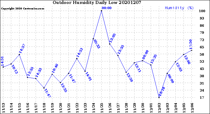 Milwaukee Weather Outdoor Humidity<br>Daily Low