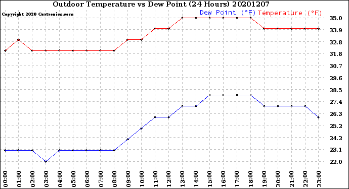 Milwaukee Weather Outdoor Temperature<br>vs Dew Point<br>(24 Hours)