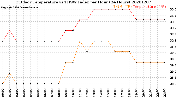 Milwaukee Weather Outdoor Temperature<br>vs THSW Index<br>per Hour<br>(24 Hours)