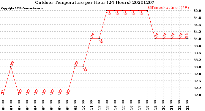 Milwaukee Weather Outdoor Temperature<br>per Hour<br>(24 Hours)