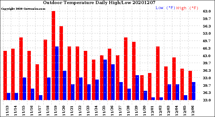 Milwaukee Weather Outdoor Temperature<br>Daily High/Low