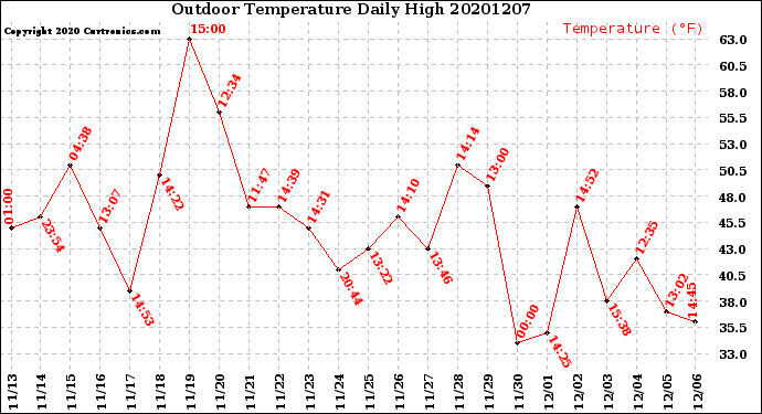 Milwaukee Weather Outdoor Temperature<br>Daily High