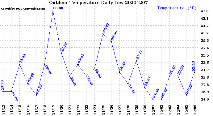 Milwaukee Weather Outdoor Temperature<br>Daily Low