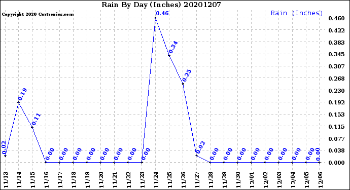 Milwaukee Weather Rain<br>By Day<br>(Inches)