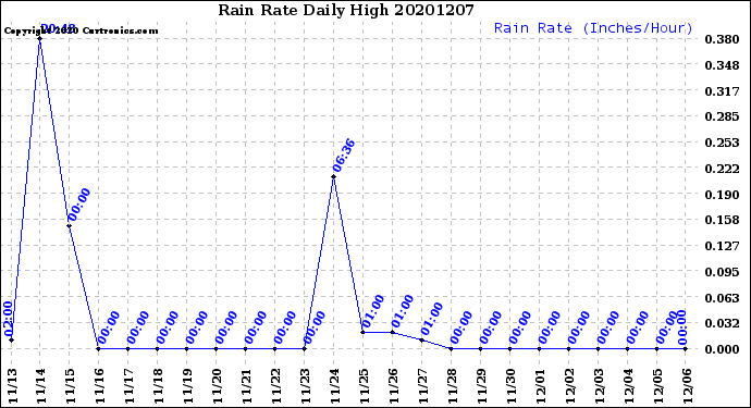 Milwaukee Weather Rain Rate<br>Daily High