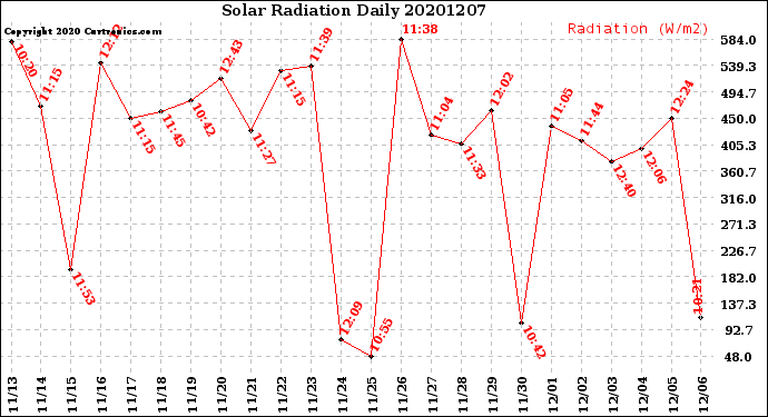Milwaukee Weather Solar Radiation<br>Daily