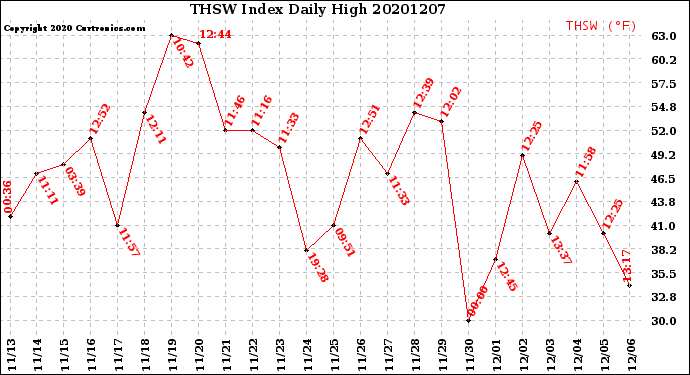 Milwaukee Weather THSW Index<br>Daily High