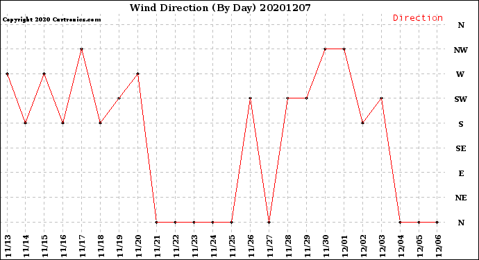 Milwaukee Weather Wind Direction<br>(By Day)