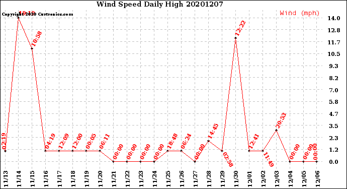 Milwaukee Weather Wind Speed<br>Daily High