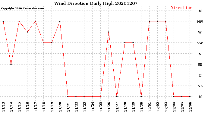 Milwaukee Weather Wind Direction<br>Daily High