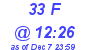 Milwaukee Weather THSW Index High Today