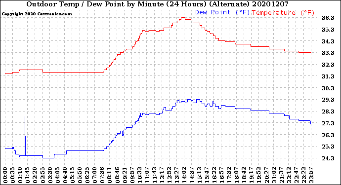 Milwaukee Weather Outdoor Temp / Dew Point<br>by Minute<br>(24 Hours) (Alternate)