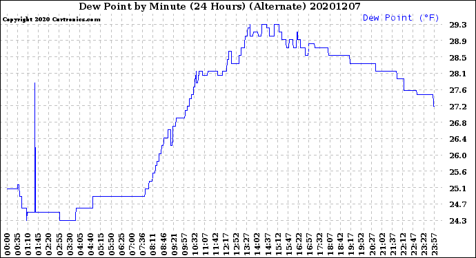 Milwaukee Weather Dew Point<br>by Minute<br>(24 Hours) (Alternate)