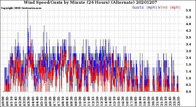 Milwaukee Weather Wind Speed/Gusts<br>by Minute<br>(24 Hours) (Alternate)