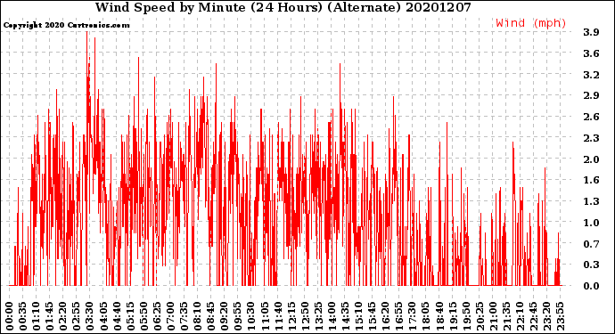 Milwaukee Weather Wind Speed<br>by Minute<br>(24 Hours) (Alternate)