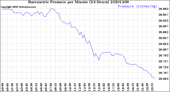 Milwaukee Weather Barometric Pressure<br>per Minute<br>(24 Hours)