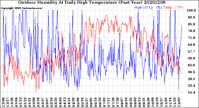 Milwaukee Weather Outdoor Humidity<br>At Daily High<br>Temperature<br>(Past Year)