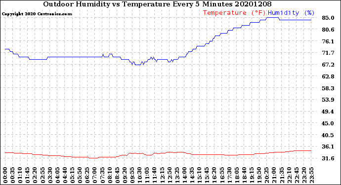 Milwaukee Weather Outdoor Humidity<br>vs Temperature<br>Every 5 Minutes