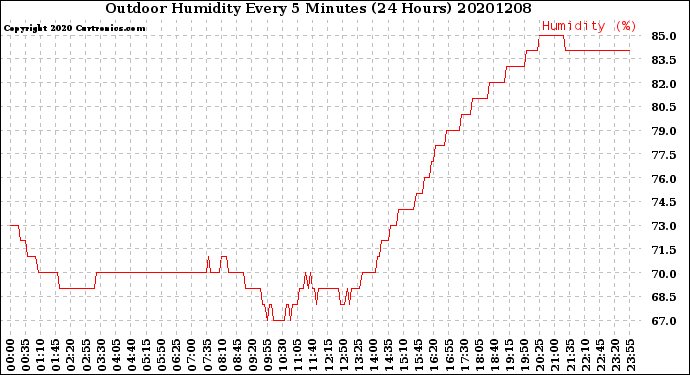 Milwaukee Weather Outdoor Humidity<br>Every 5 Minutes<br>(24 Hours)