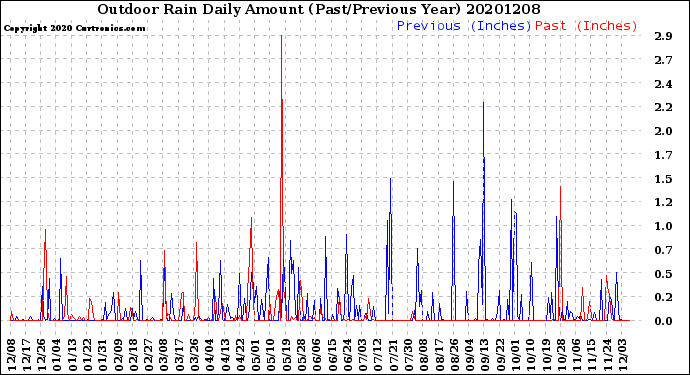 Milwaukee Weather Outdoor Rain<br>Daily Amount<br>(Past/Previous Year)
