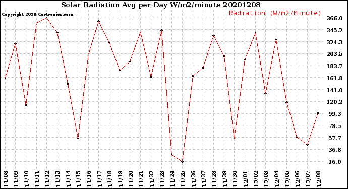 Milwaukee Weather Solar Radiation<br>Avg per Day W/m2/minute