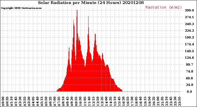 Milwaukee Weather Solar Radiation<br>per Minute<br>(24 Hours)