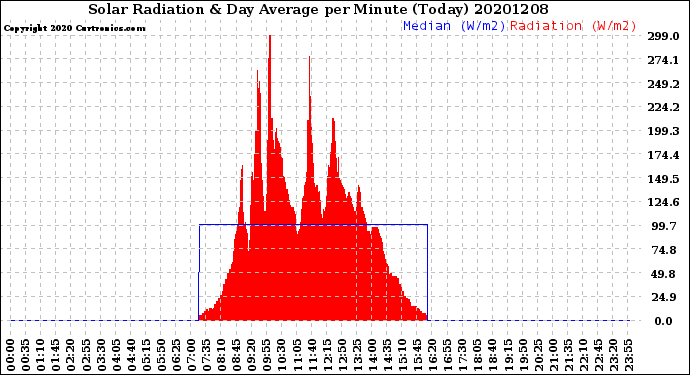 Milwaukee Weather Solar Radiation<br>& Day Average<br>per Minute<br>(Today)