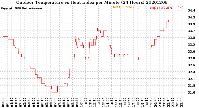 Milwaukee Weather Outdoor Temperature<br>vs Heat Index<br>per Minute<br>(24 Hours)