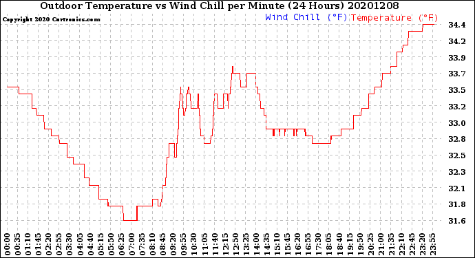 Milwaukee Weather Outdoor Temperature<br>vs Wind Chill<br>per Minute<br>(24 Hours)