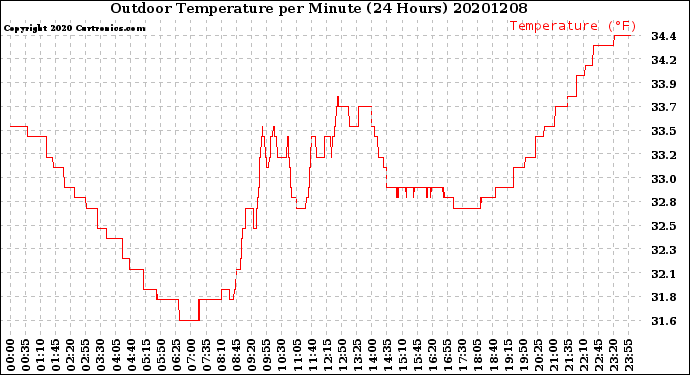 Milwaukee Weather Outdoor Temperature<br>per Minute<br>(24 Hours)