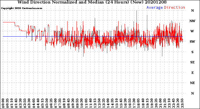 Milwaukee Weather Wind Direction<br>Normalized and Median<br>(24 Hours) (New)