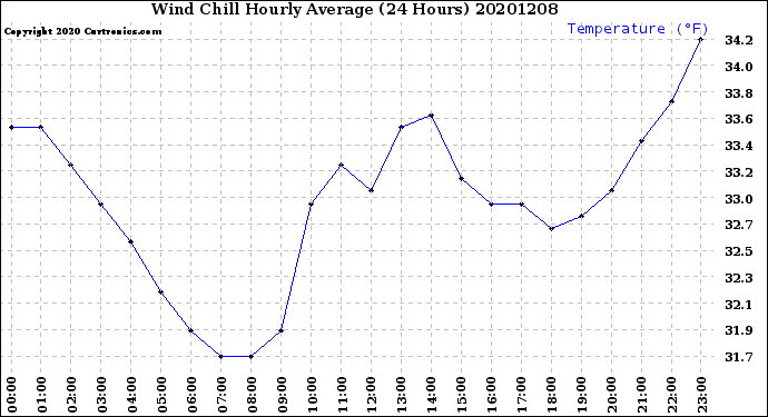 Milwaukee Weather Wind Chill<br>Hourly Average<br>(24 Hours)