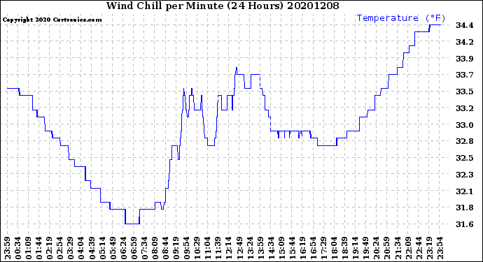 Milwaukee Weather Wind Chill<br>per Minute<br>(24 Hours)
