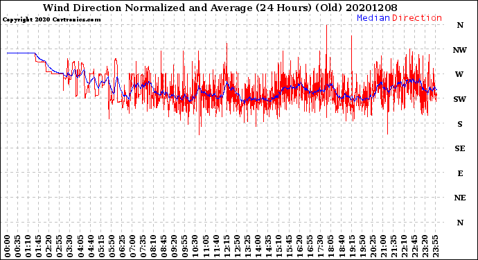 Milwaukee Weather Wind Direction<br>Normalized and Average<br>(24 Hours) (Old)