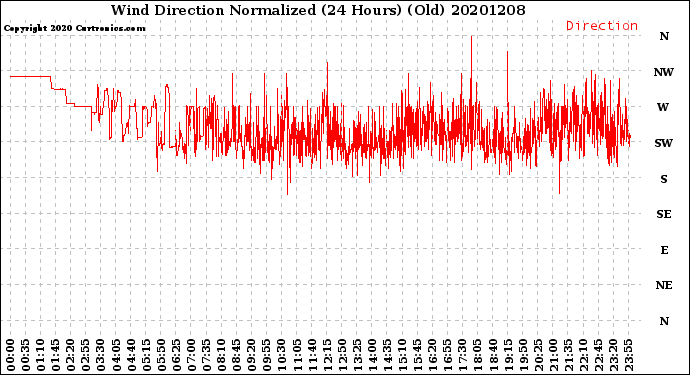 Milwaukee Weather Wind Direction<br>Normalized<br>(24 Hours) (Old)