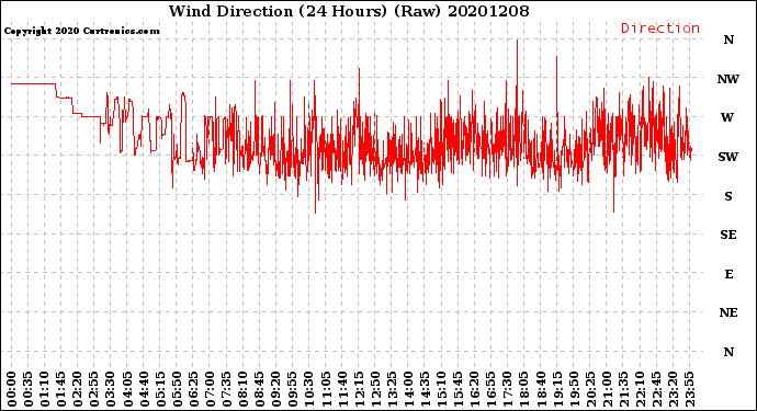 Milwaukee Weather Wind Direction<br>(24 Hours) (Raw)