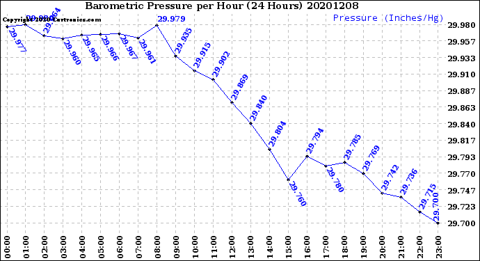 Milwaukee Weather Barometric Pressure<br>per Hour<br>(24 Hours)