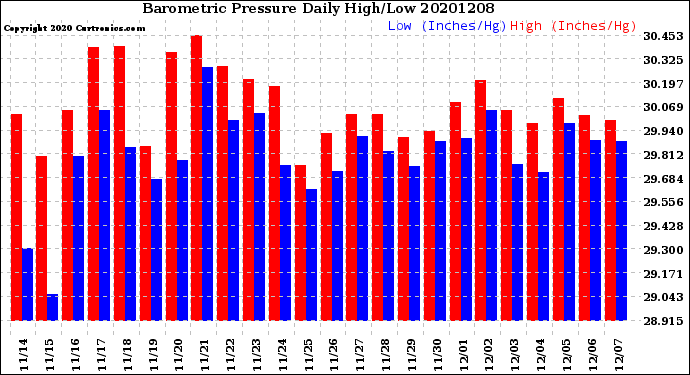 Milwaukee Weather Barometric Pressure<br>Daily High/Low