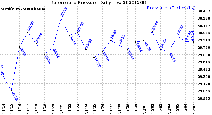 Milwaukee Weather Barometric Pressure<br>Daily Low