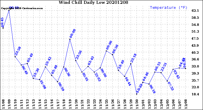 Milwaukee Weather Wind Chill<br>Daily Low