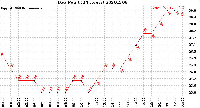 Milwaukee Weather Dew Point<br>(24 Hours)