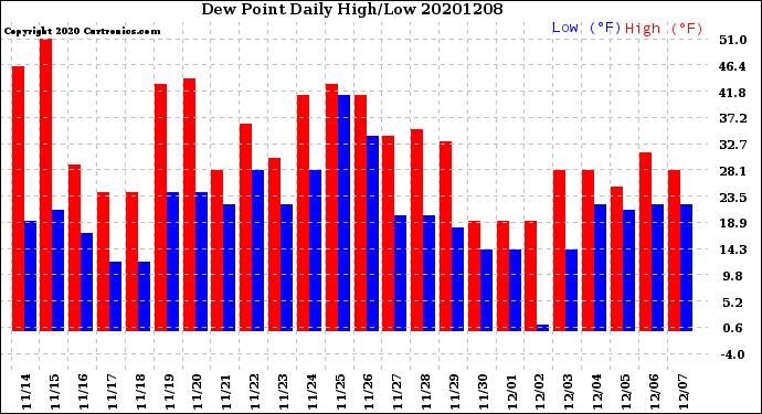 Milwaukee Weather Dew Point<br>Daily High/Low